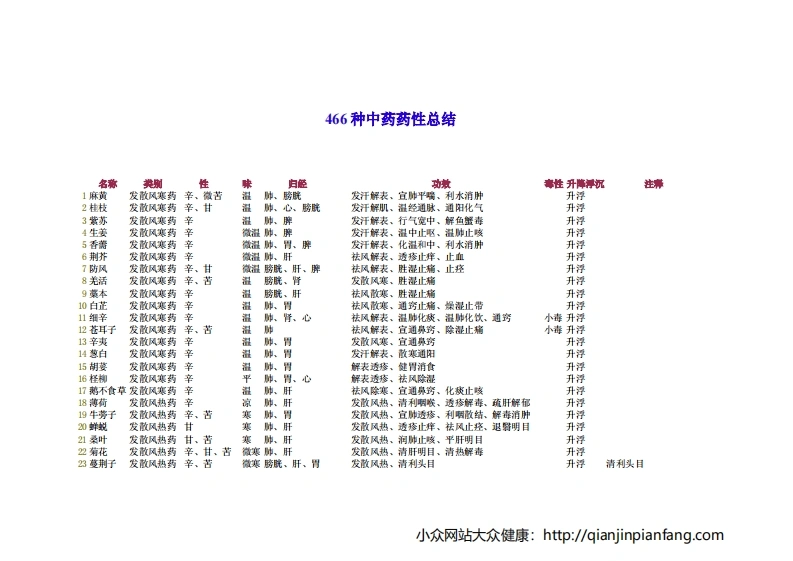 466种中药药性总结-四书格