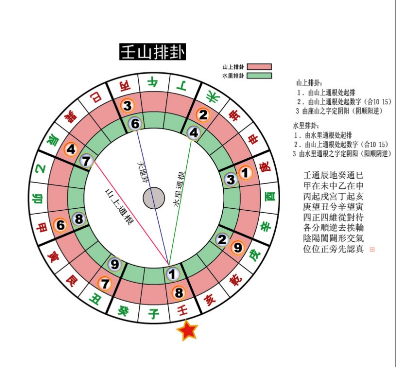 二十四山排卦图