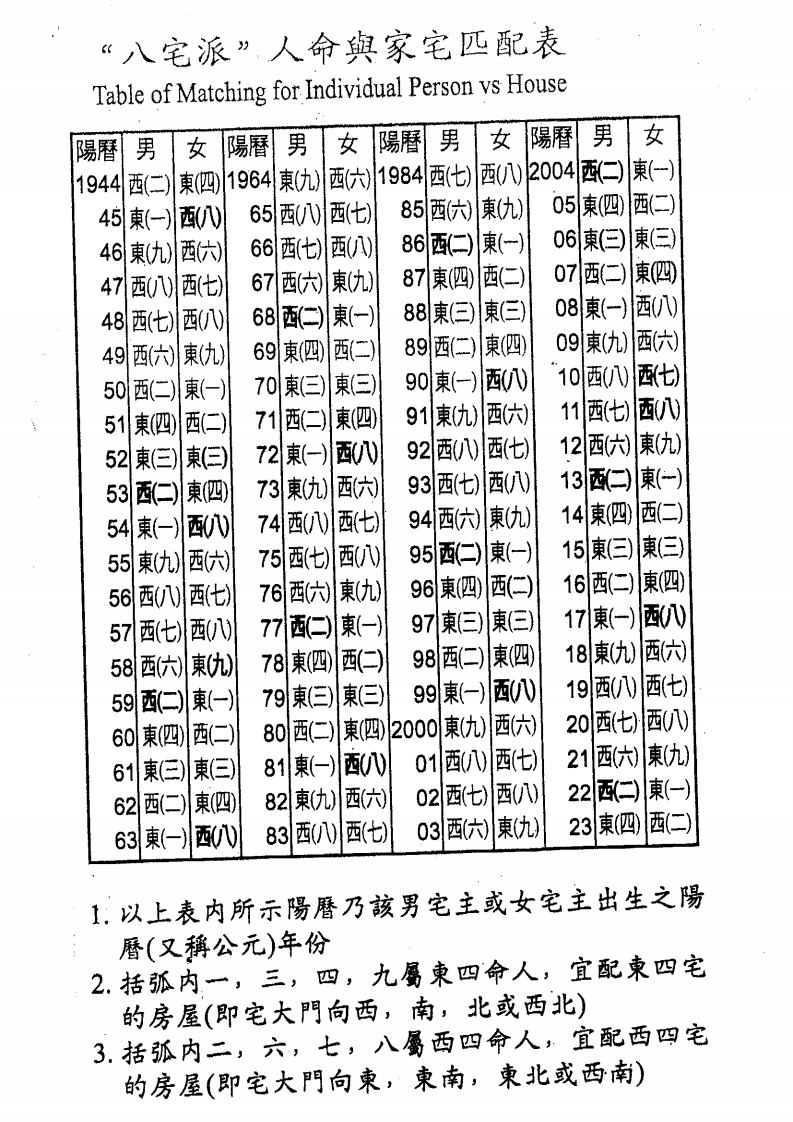 八宅派人命与家宅匹配表
