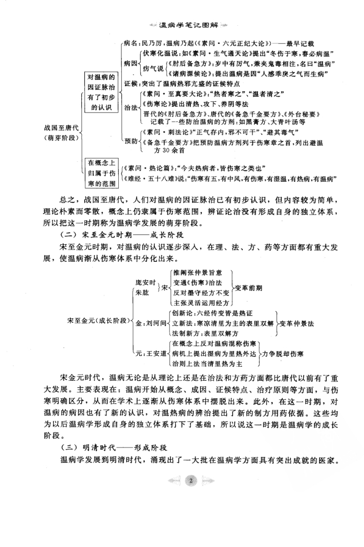 温病学笔记图解