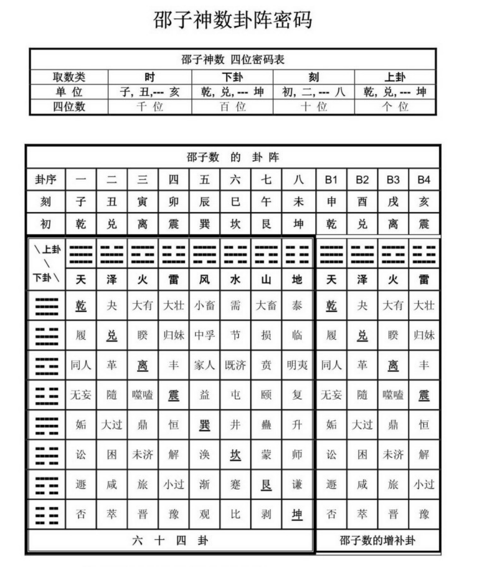 邵子神数卦阵密码