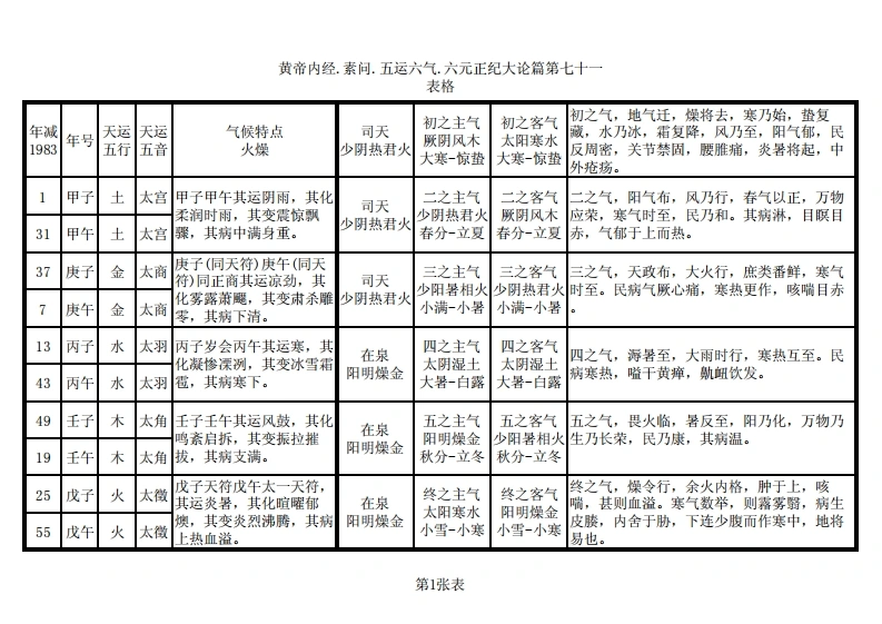 黄帝内经素问五运六气应用分表-四书格