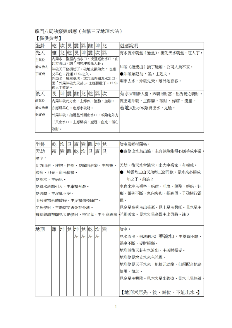 龙门八局诀窍与克应(又称三元地理水法)
